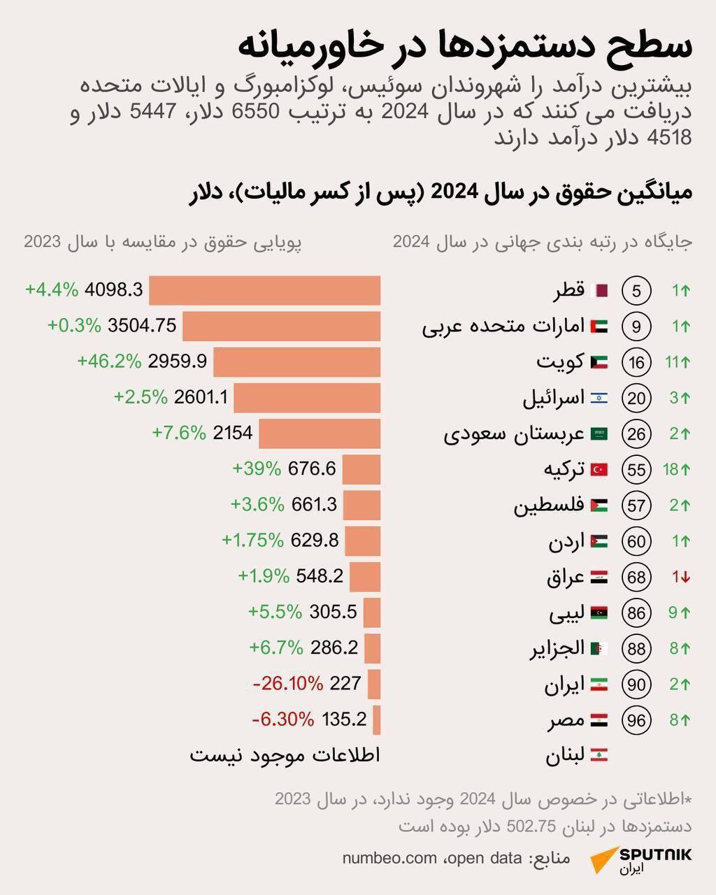 اینفوگرافی/ کدام کشور‌ها بیشترین درآمد را در جهان و خاورمیانه دارند؟