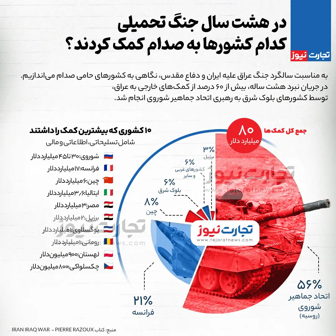 اینفوگرافی / در هشت سال جنگ تحمیلی کدام کشور‌ها به صدام کمک کردند؟