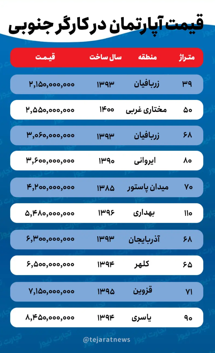 رقم اختلاف قیمت خانه در کارگر شمالی و جنوبی + جدول