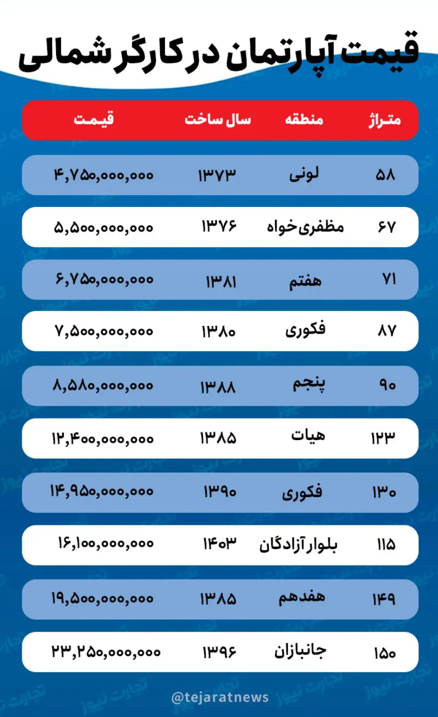 رقم اختلاف قیمت خانه در کارگر شمالی و جنوبی + جدول