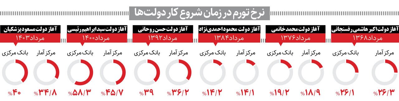 ناموفق ترین دولت ها در کنترل تورم + نمودار