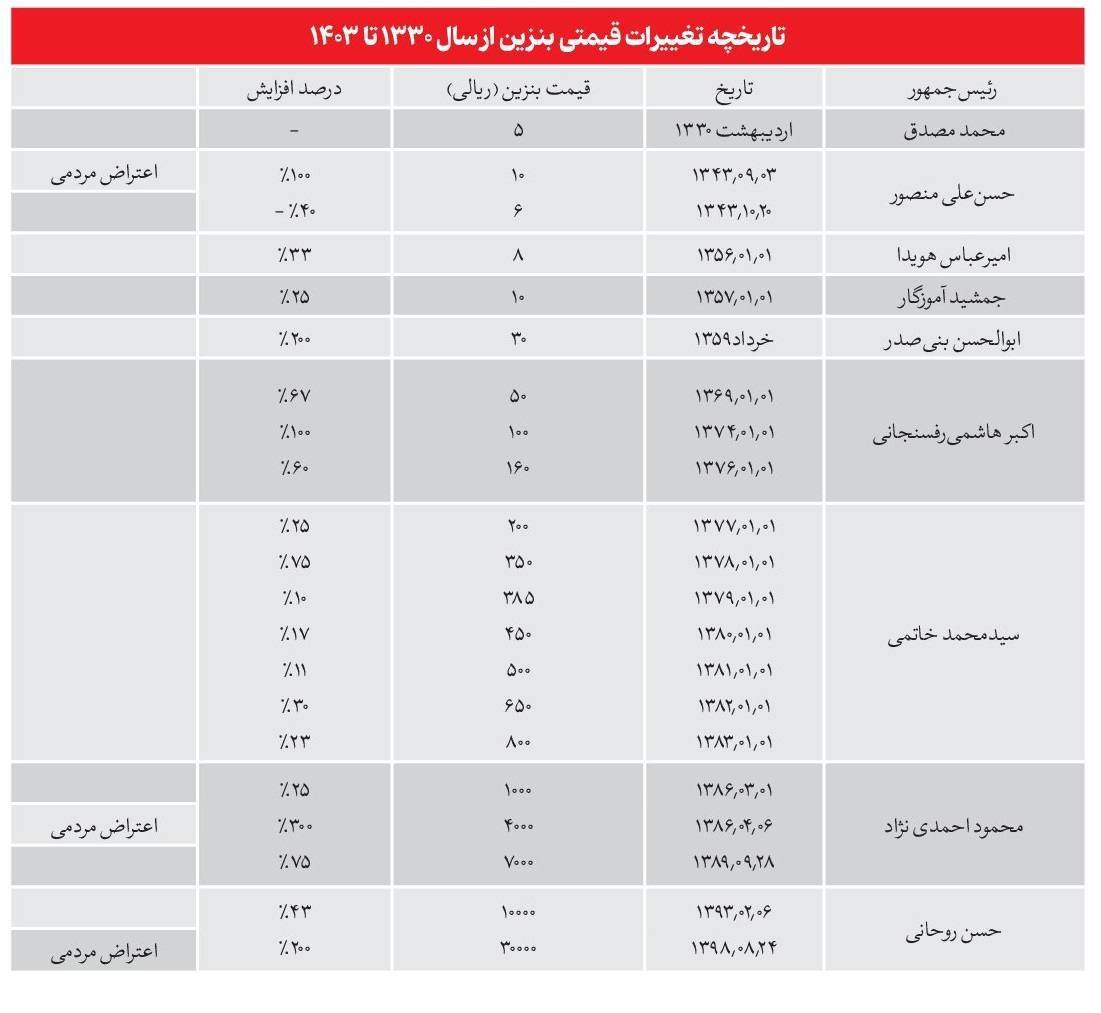 عکس/ تاریخچه تغییرات قیمتی بنزین از سال ۱۳۳۰ تا ۱۴۰۳