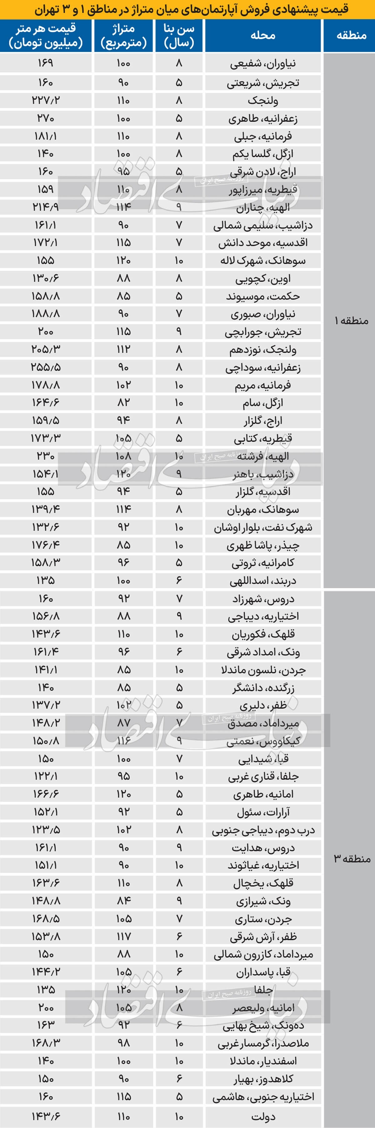 قیمت آپارتمان در مناطق ۱ و ۳ تهران+ جدول