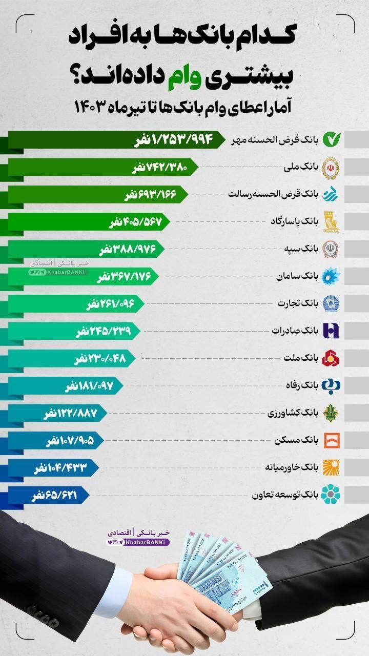 اینفوگرافی/کدام بانک‌ها به افراد بیشتری وام داده‌اند؟