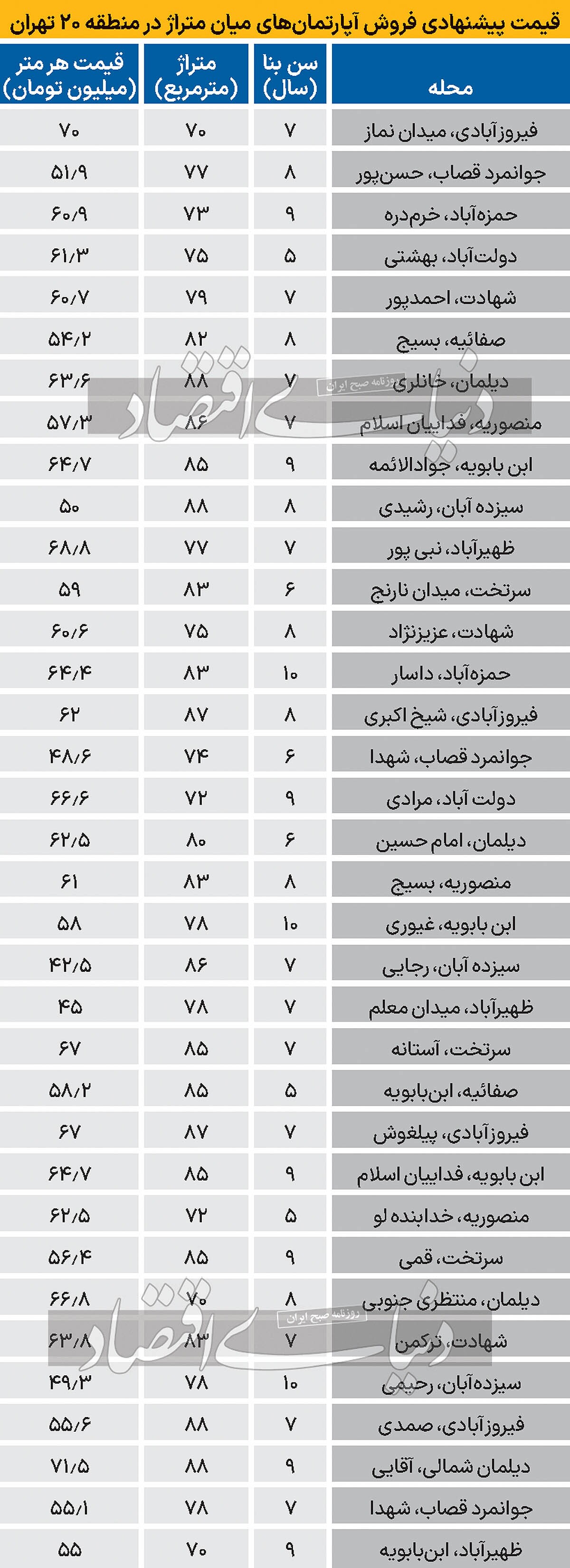 جدیدترین قیمت مسکن در شهرری، مهرماه ۱۴۰۳ + جدول