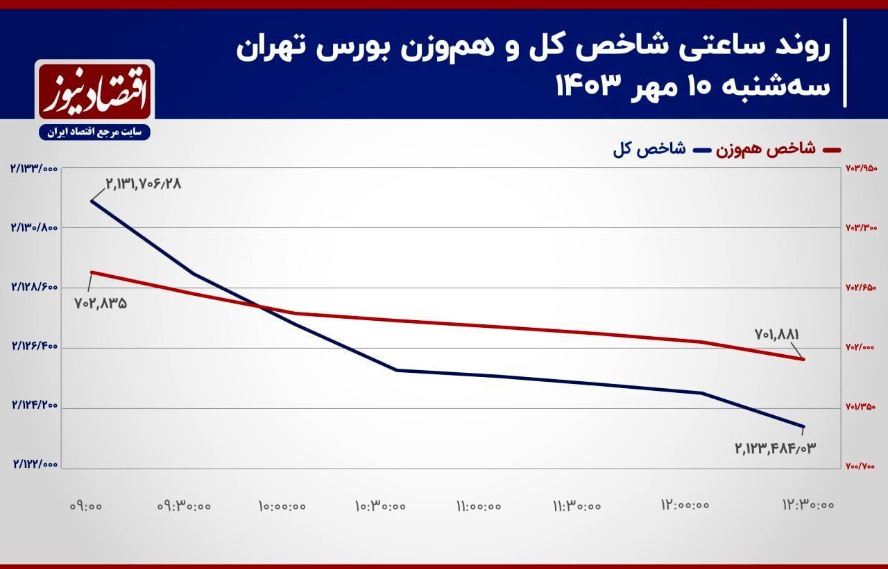 پیش بینی بورس امروز چهارشنبه ۱۱ مهر ۱۴۰۳