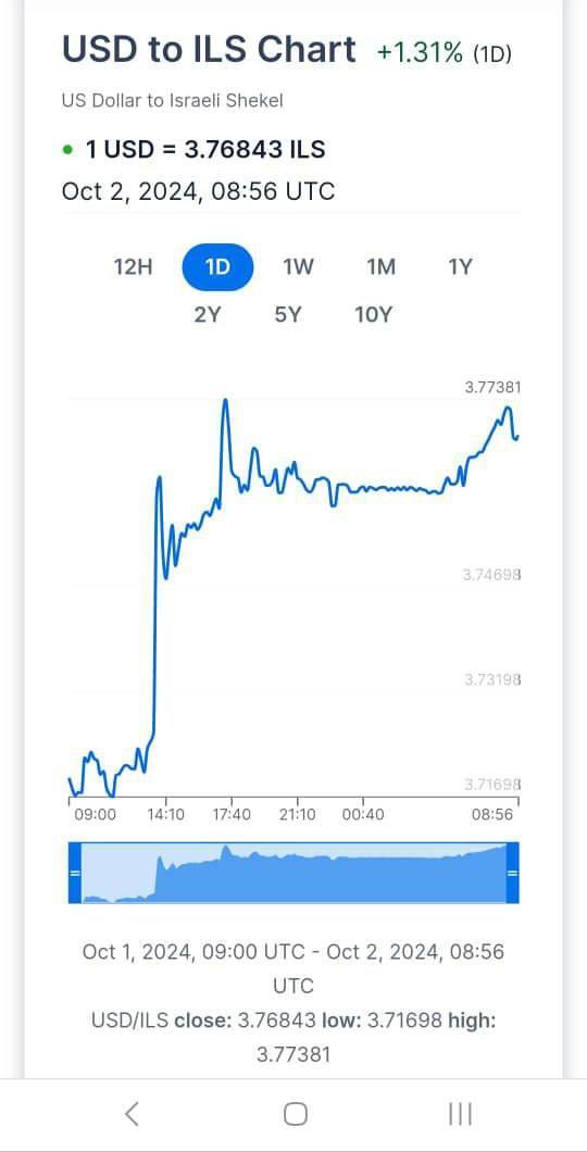 کاهش ارزش پول اسرائیل