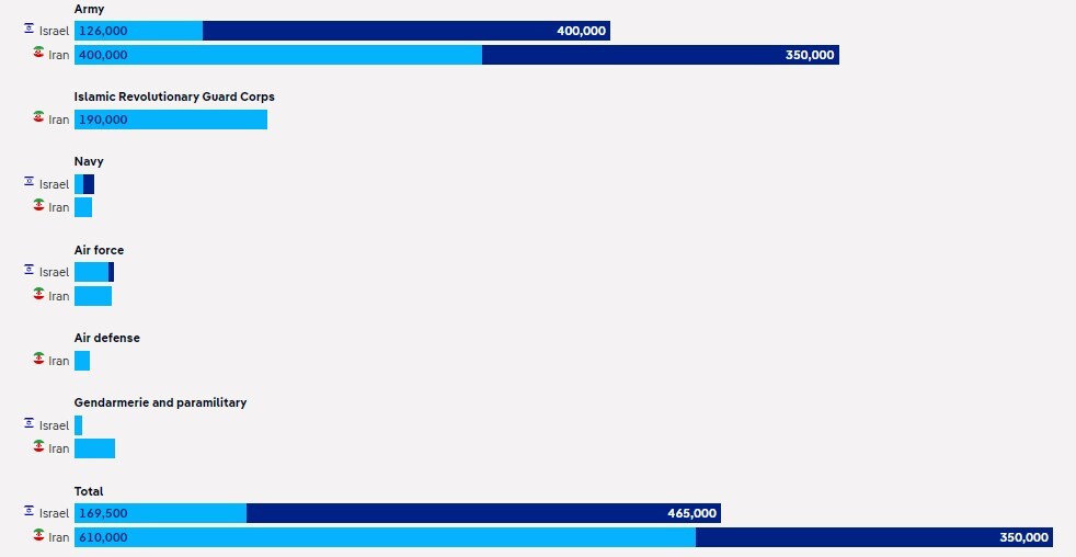 پیش بینی جنگ ایران و اسرائیل / بررسی توان نظامی دو کشور در صورت وقوع درگیری