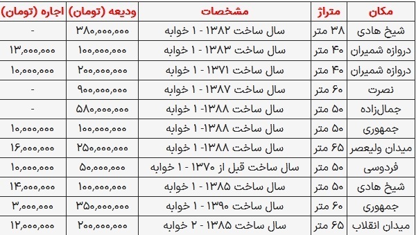 قیمت رهن و اجاره مسکن در مرکز تهران