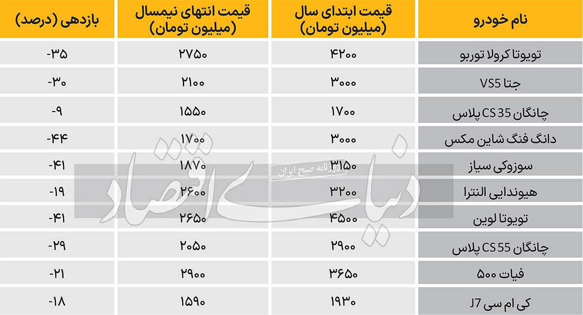 سقوط قیمت خودروی خارجی در بازار آزاد