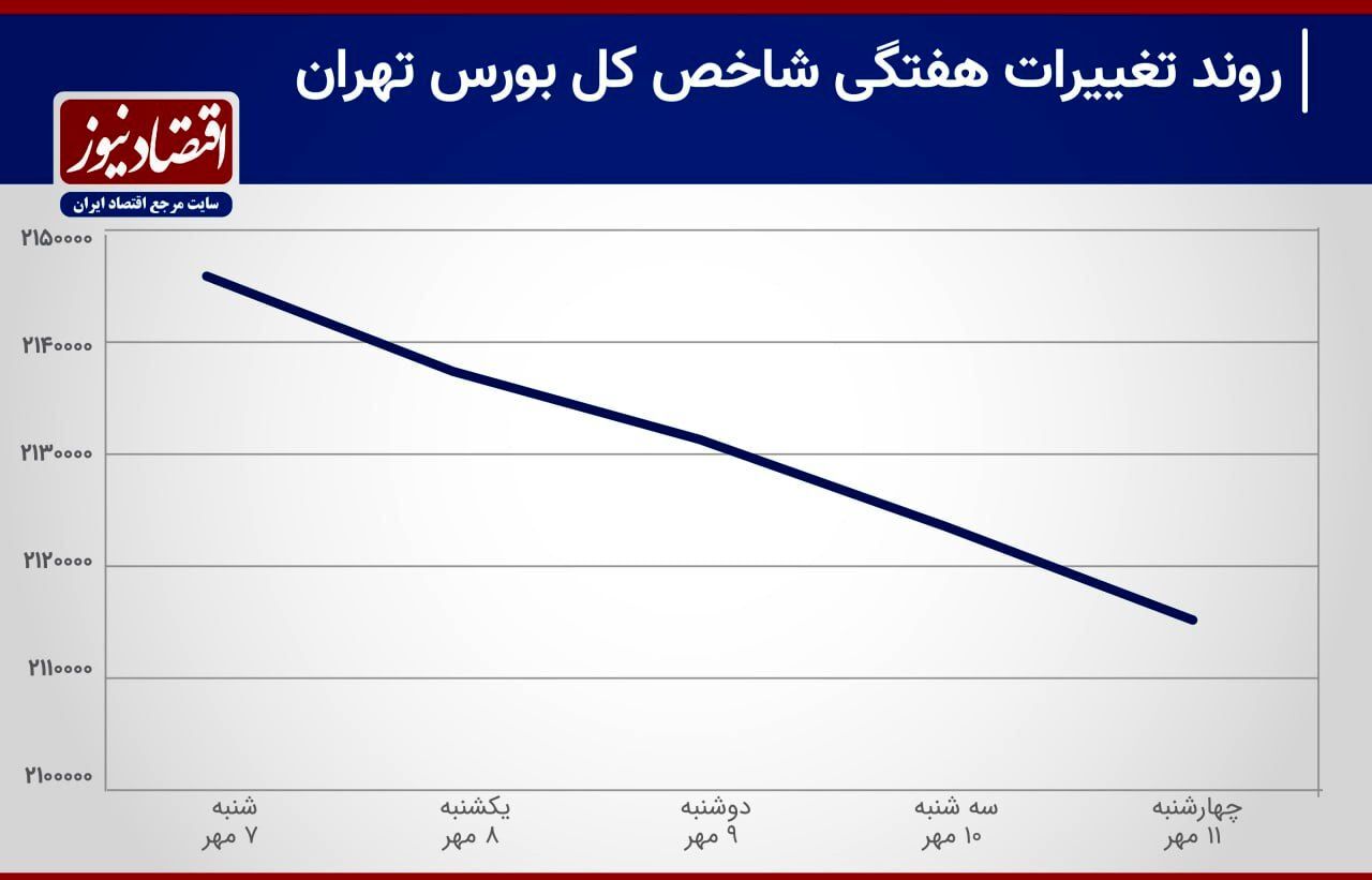 خروج پول از بورس رکورد زد + نمودار