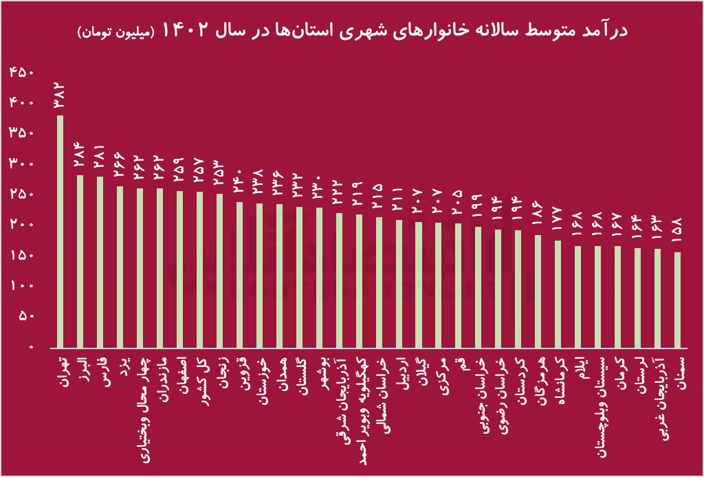 درآمد خانوارها از هزینه‌ها در ۳۰ سال گذشته سبقت گرفت؛ وضع مردم بهتر شده است؟