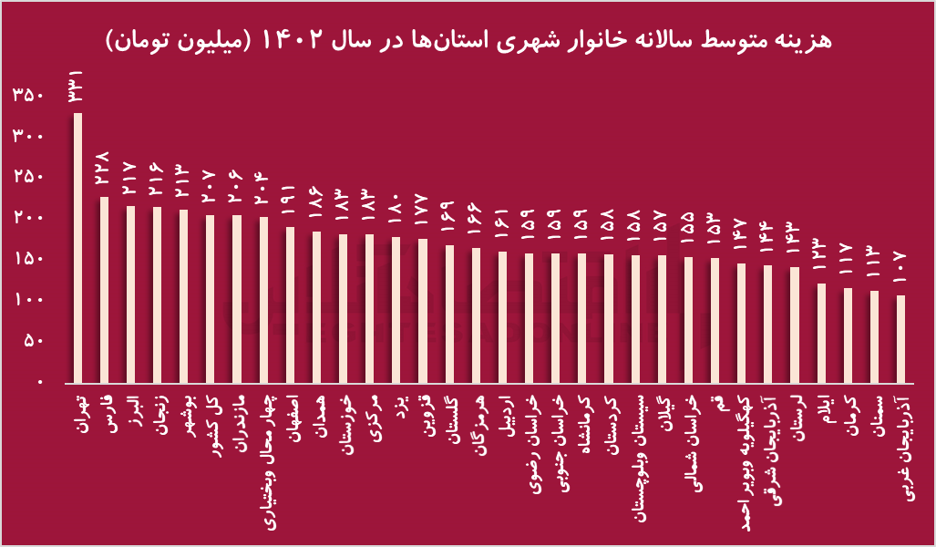 درآمد خانوارها از هزینه‌ها در ۳۰ سال گذشته سبقت گرفت؛ وضع مردم بهتر شده است؟