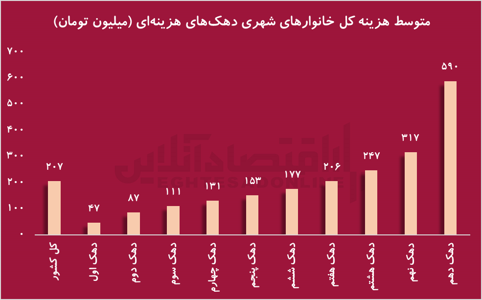 درآمد خانوارها از هزینه‌ها در ۳۰ سال گذشته سبقت گرفت؛ وضع مردم بهتر شده است؟