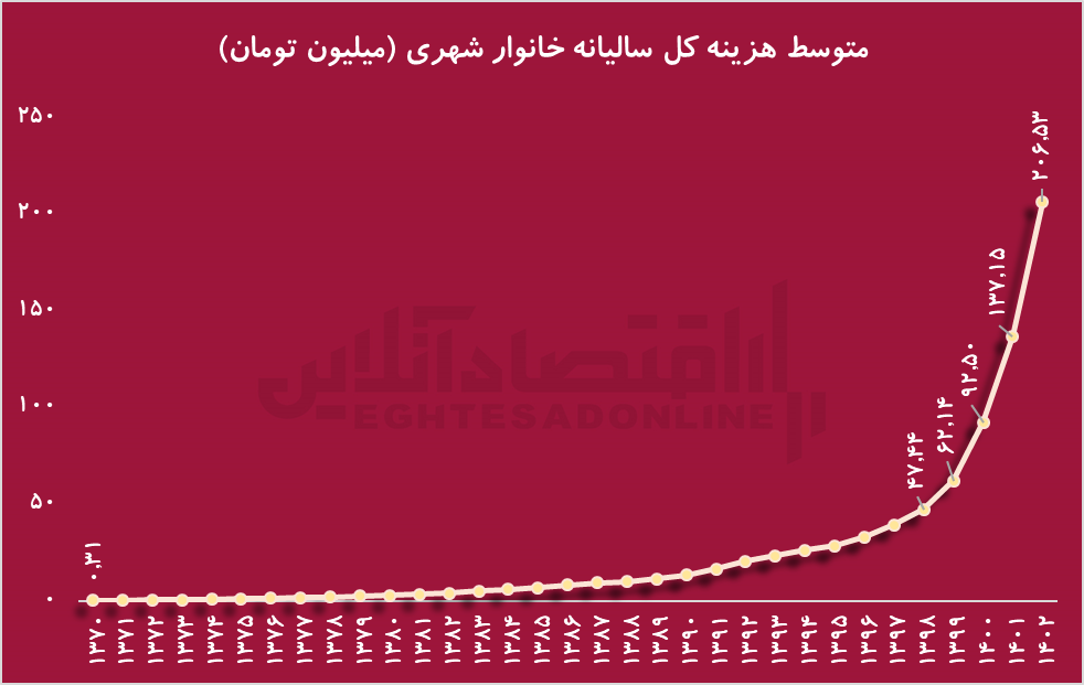 درآمد خانوارها از هزینه‌ها در ۳۰ سال گذشته سبقت گرفت؛ وضع مردم بهتر شده است؟