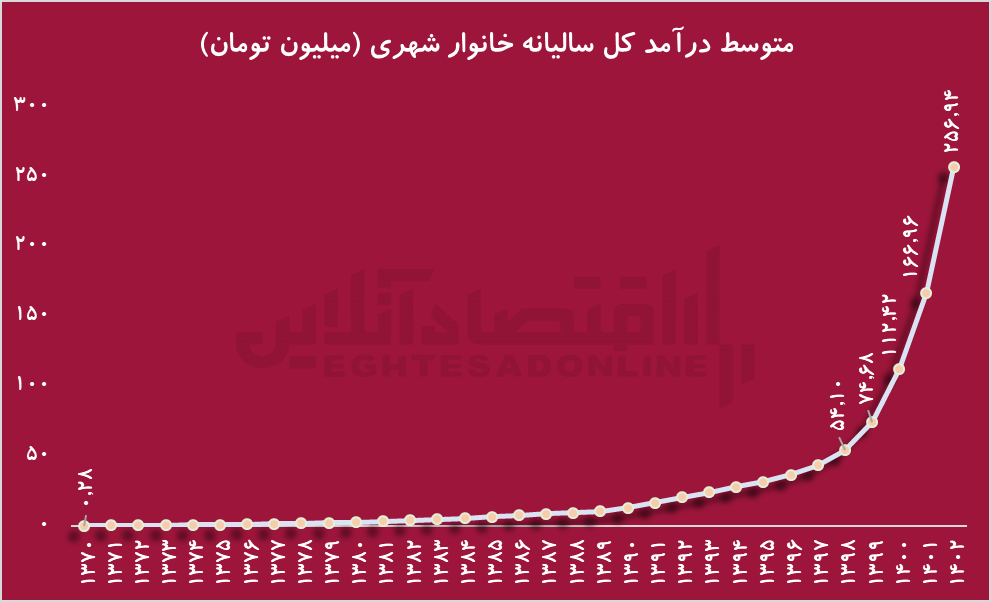 درآمد خانوارها از هزینه‌ها در ۳۰ سال گذشته سبقت گرفت؛ وضع مردم بهتر شده است؟