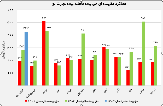 اهداف فصل نوین مدیریتی بیمه تجارت‌نو چگونه محقق شد؟