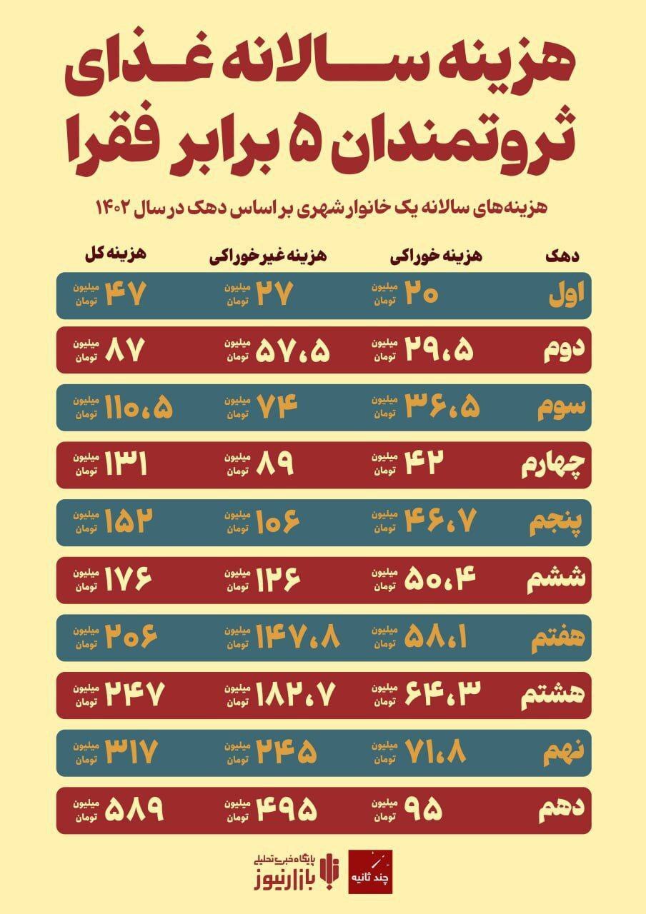 اینفوگرافی/هزینه سالانه غذای ثروتمندان ۵ برابر فقرا