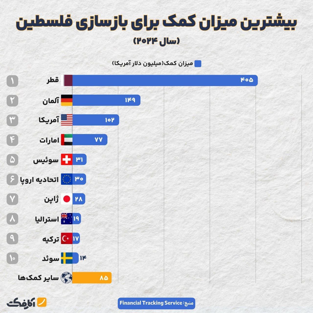 اینفوگرافی/ کدام کشورها بیش‌ترین مشارکت را برای بازسازی فلسطین داشته‌اند؟