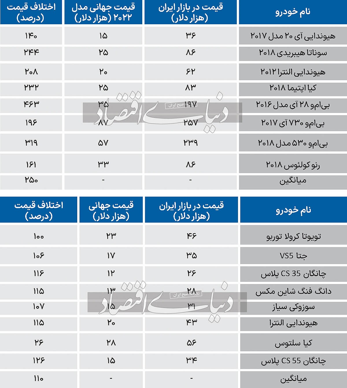 اختلاف قیمت خودروهای وارداتی‌ در ایران و جهان چقدر است؟