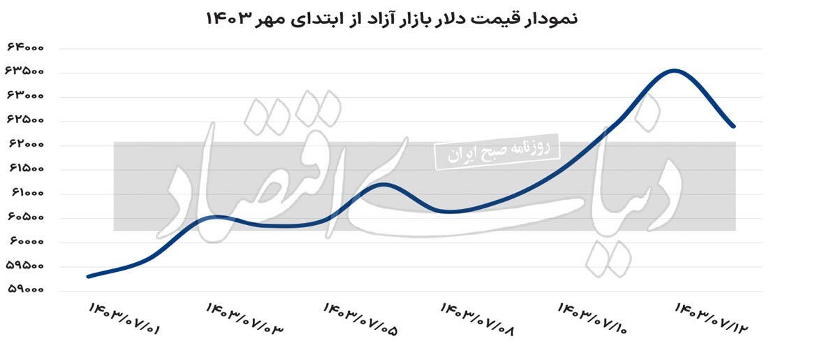 کاهش قیمت دلار ادامه دار است؟