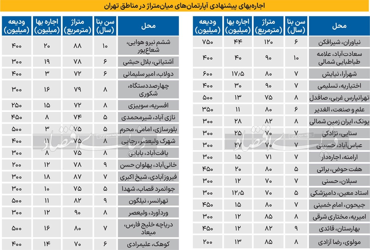 تهرانی‌ها دستکم یک حقوق کامل خود را برای اجاره می‌پردازند + جدول