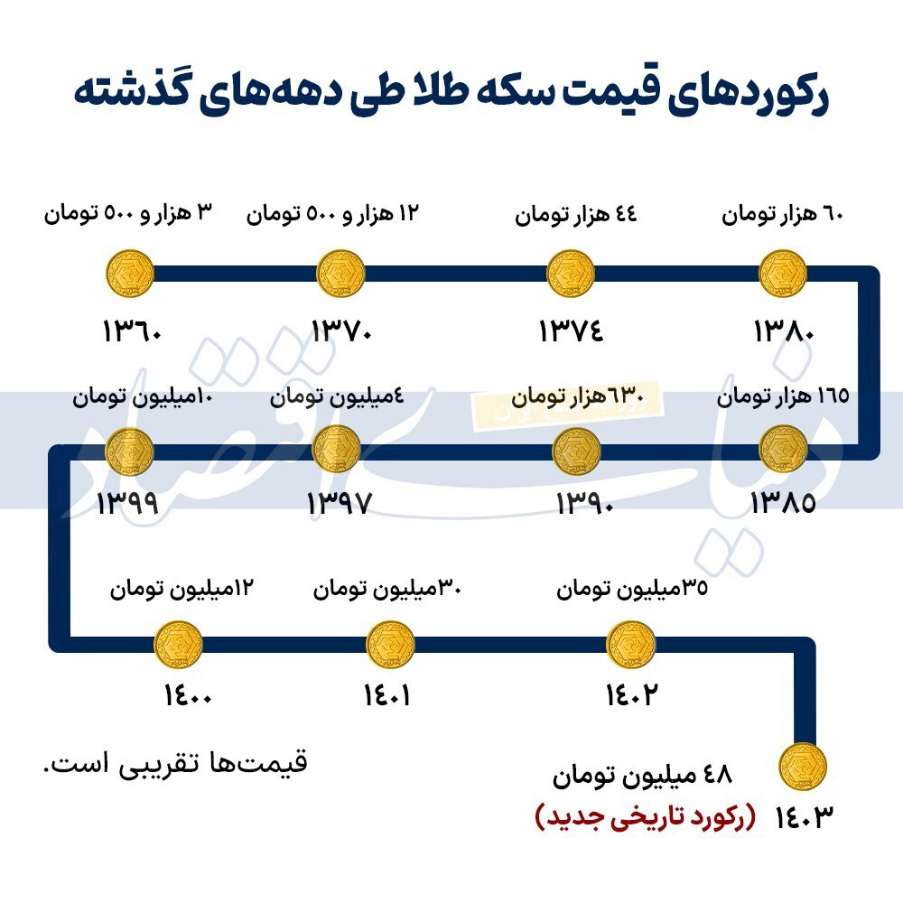 اینفوگرافی/ رکورد قیمت سکه در طول چهار دهه