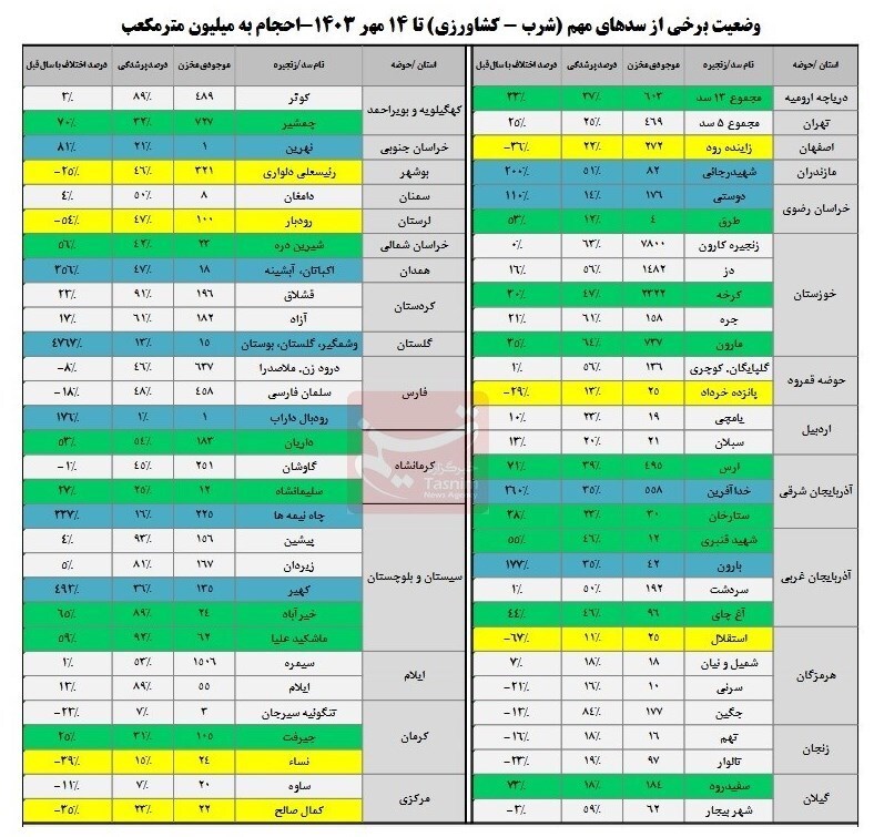 ۵۴درصد مخازن سدها خالی است +جدول