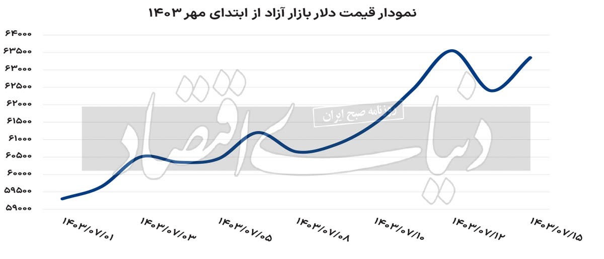  پیش‌بینی قیمت دلار در سایه جنگ