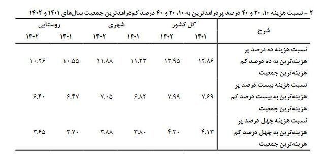 شکاف درآمدی بیش‌تر شد