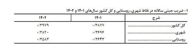 شکاف درآمدی بیش‌تر شد