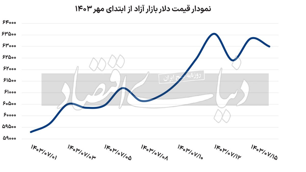 نرخ رسمی دلار به ۵۰ هزار تومان می‌رسد؟