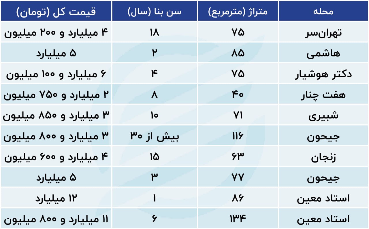 جدیدترین قیمت مسکن در استاد معین و همان حوالی، مهر ۱۴۰۳ + جدول