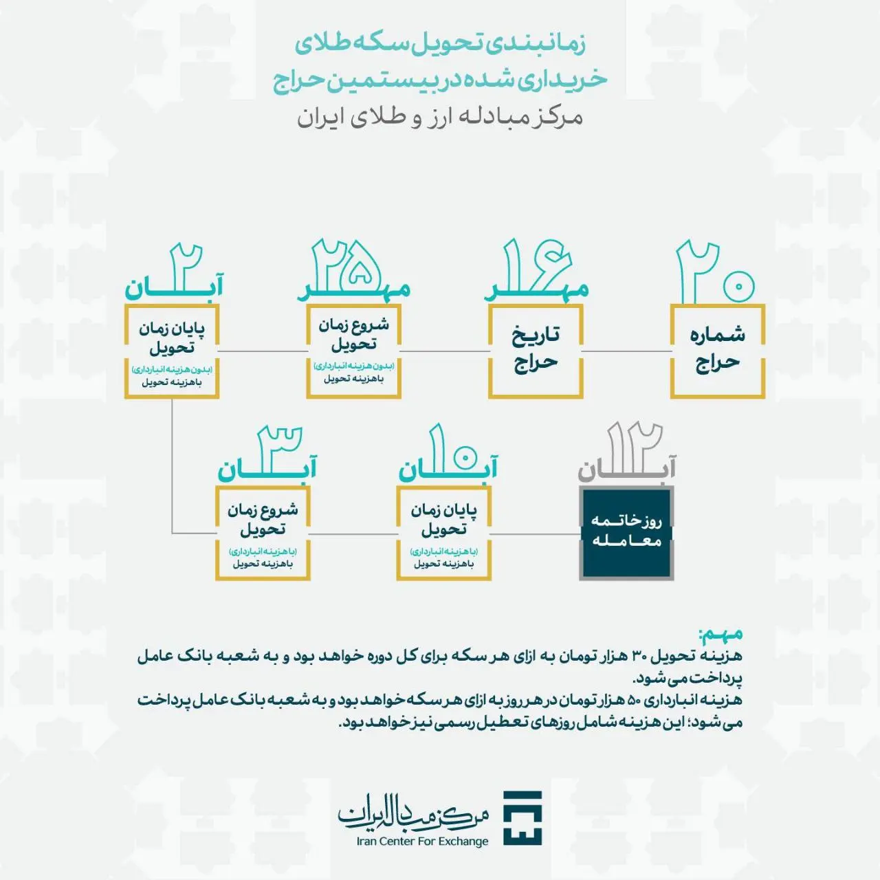 اینفوگرافی/زمانبندی تحویل سکه‌های خریداری شده حراج بیستم