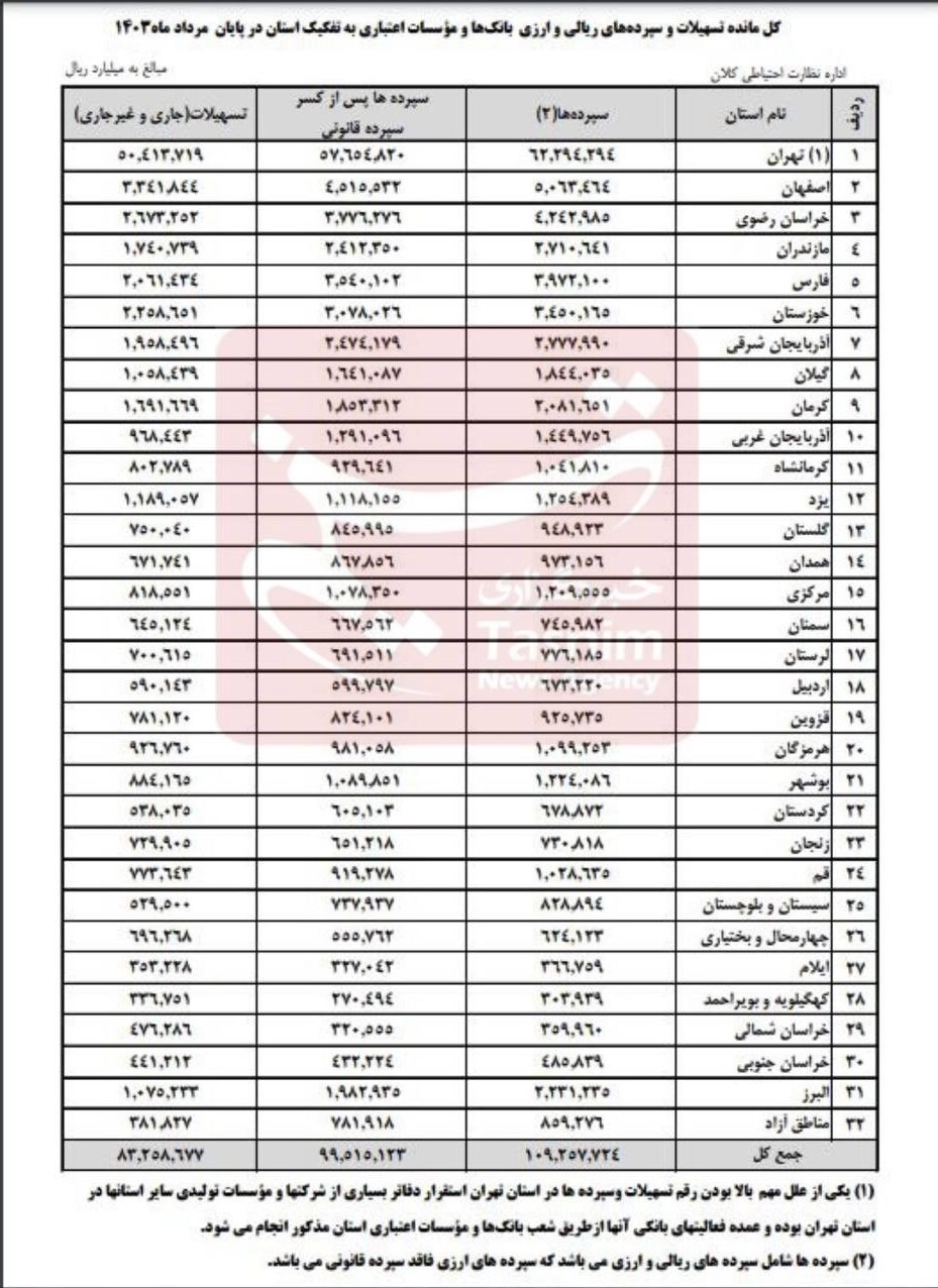 سهم ۳۱ استان از تسهیلات ۸۳۰۰ همتی بانک‌ها+ جدول