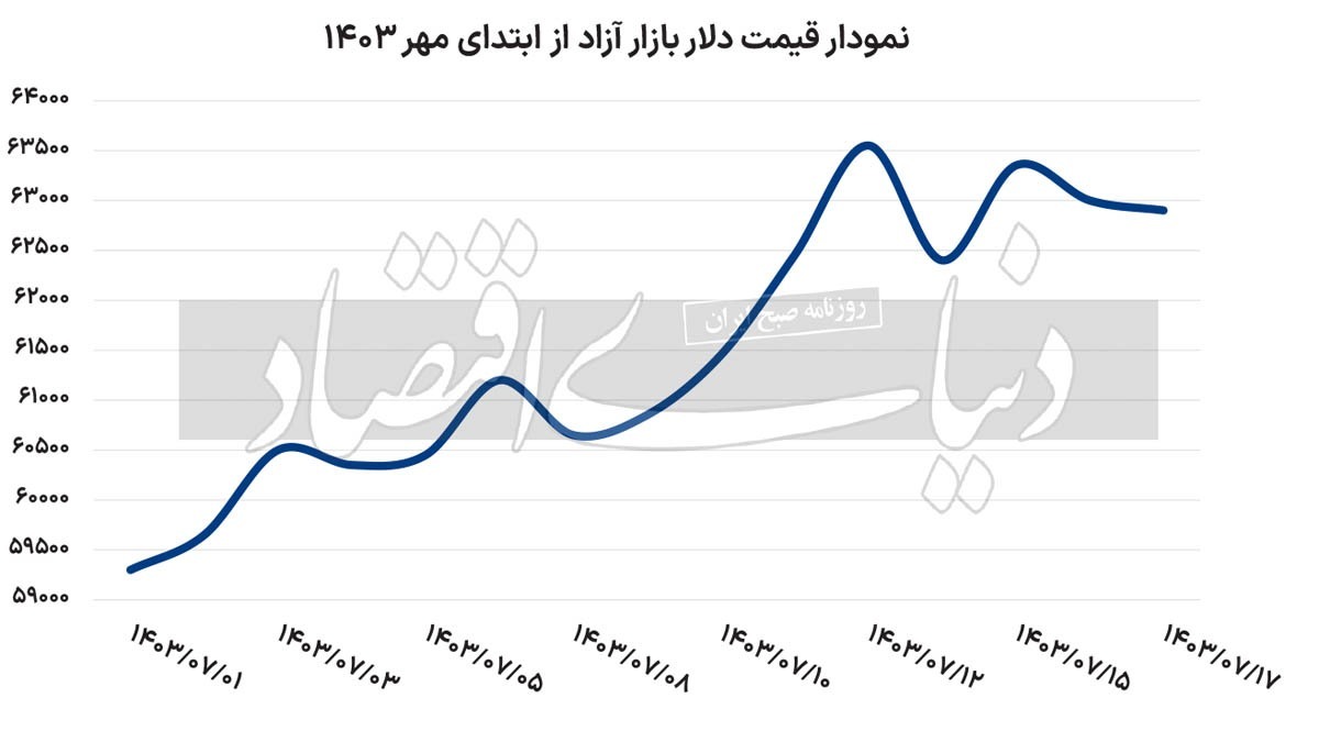 قیمت دلار ۶۰ هزار تومان می‌شود؟