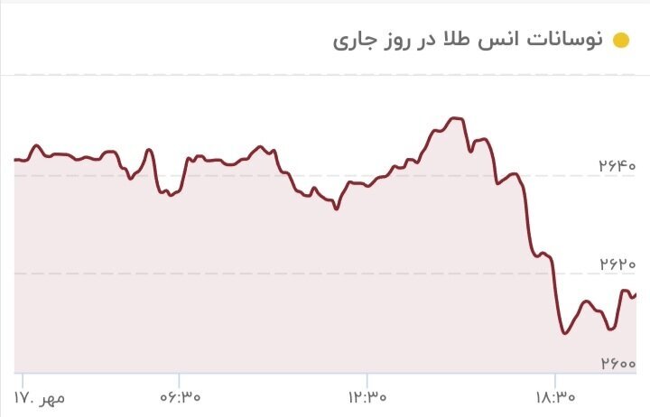 طلا در مسیر کاهش قیمت