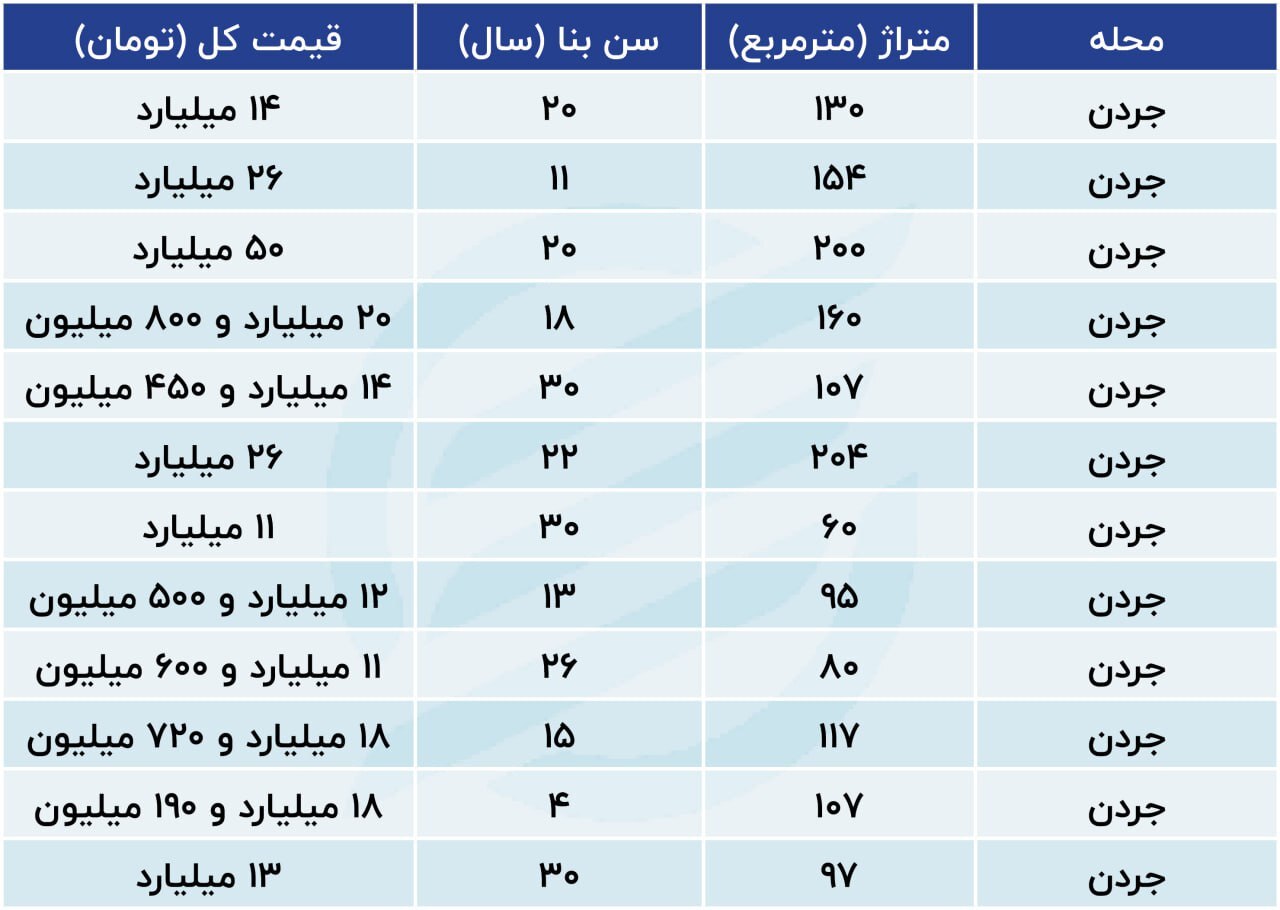 جدیدترین قیمت مسکن در جردن، مهرماه ۱۴۰۳ + جدول