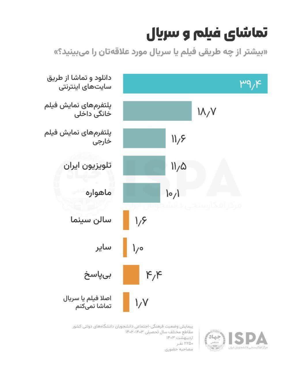 عکس/ سقوط چند پله ای صدا و سیما در جذب مخاطب