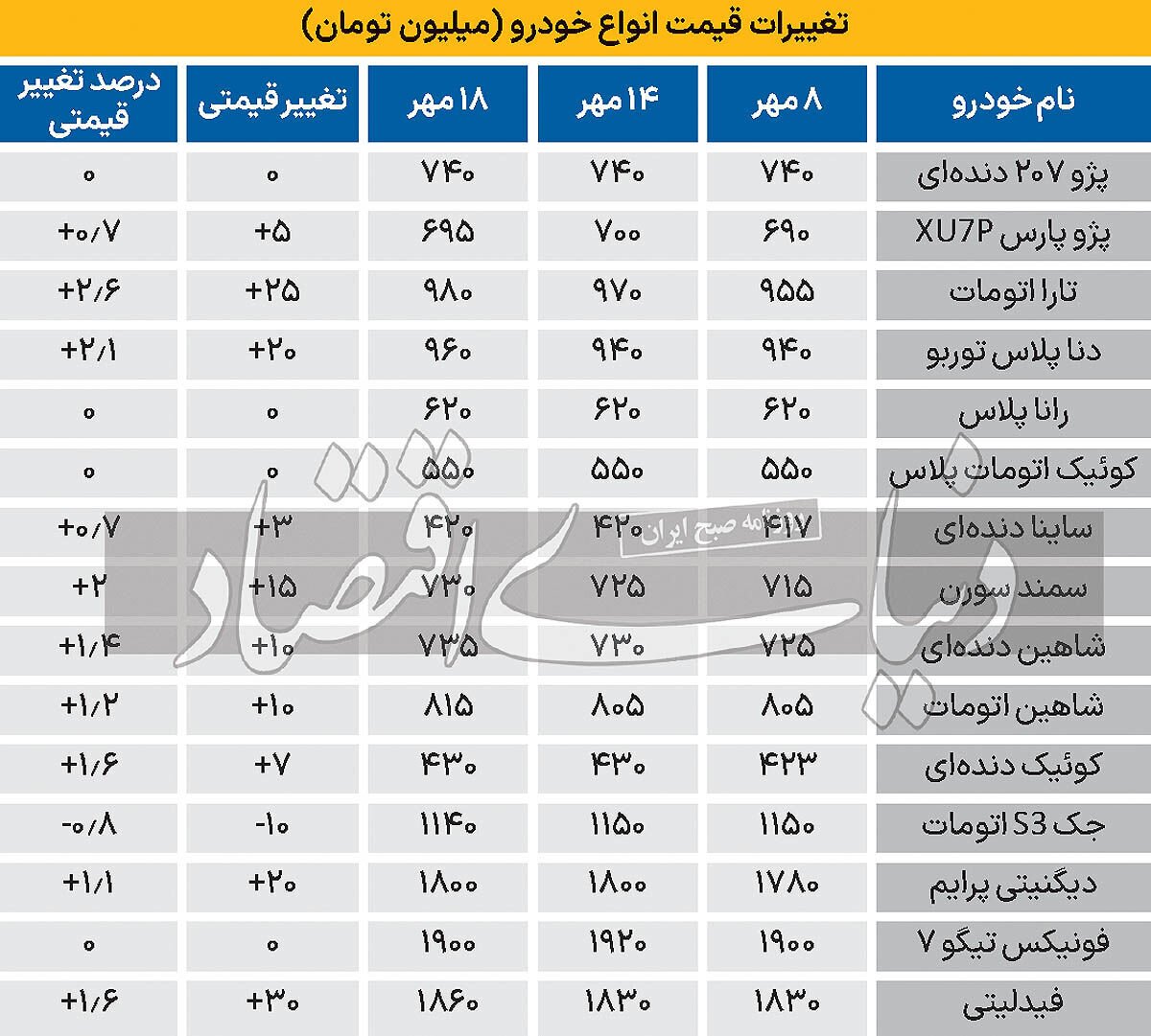 چرا چالش‌های منطقه‌ای، چندان تاثیری بر بازار خودرو نداشته است؟