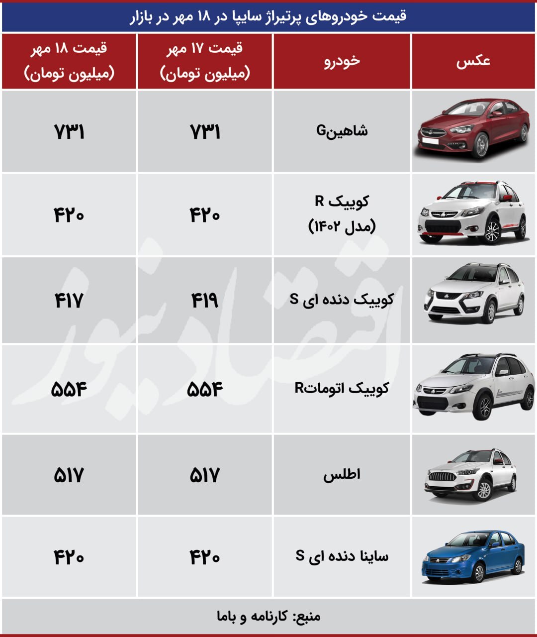 آخرین قیمت پژو، هایما، ساینا، شاهین و کوییک + جدول