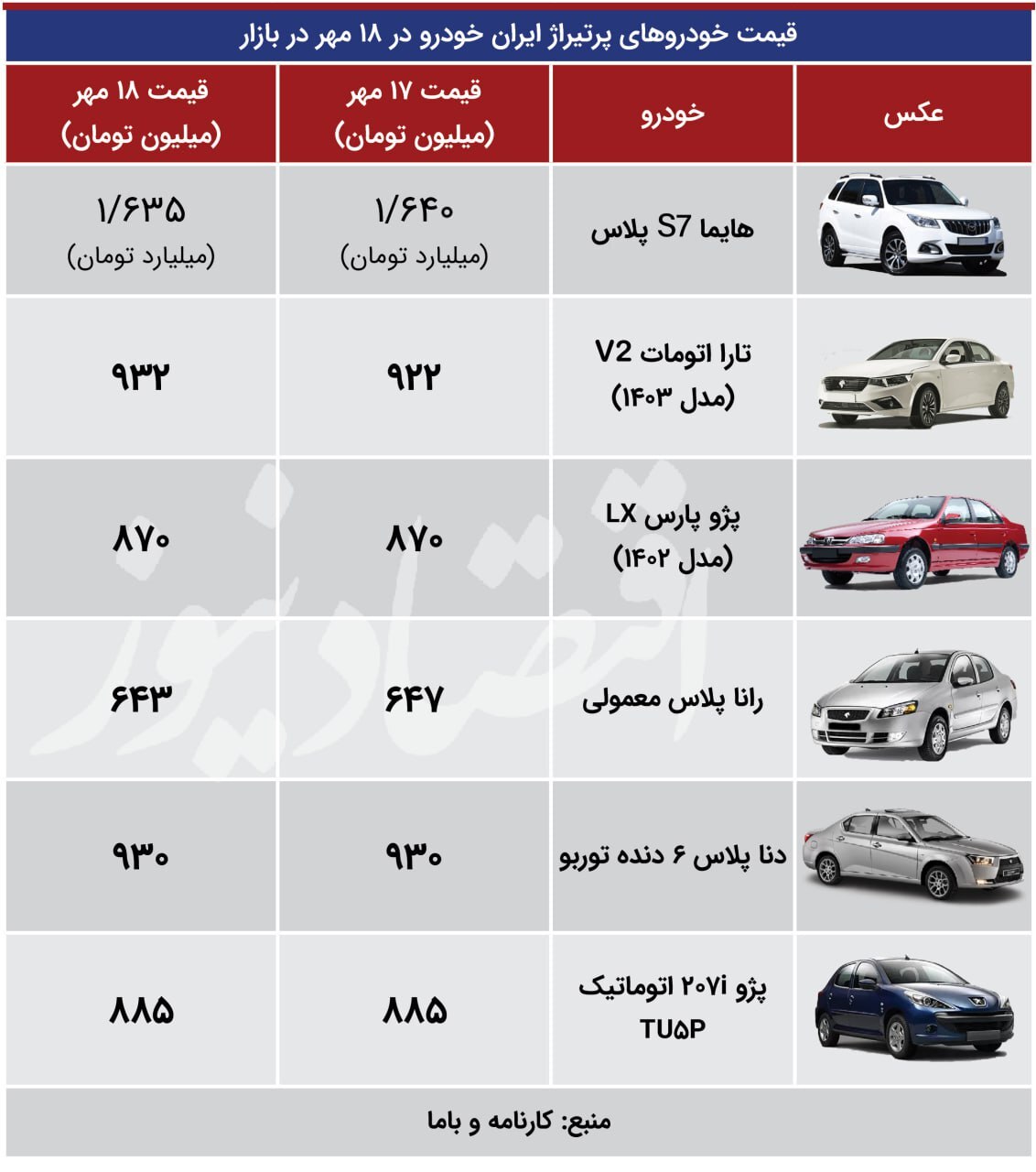 آخرین قیمت پژو، هایما، ساینا، شاهین و کوییک + جدول