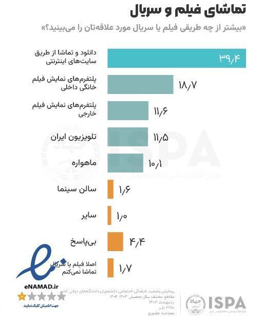 اینفوگرافی/ بیشتر از چه طریقی فیلم یا سریال مورد علاقه تان را می بینید؟