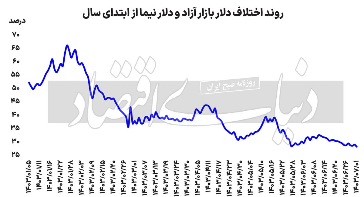 آغاز سبز پاییزی بورس