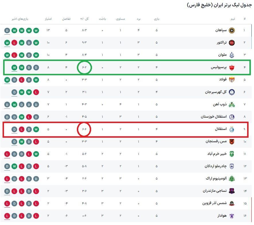 سد محکم پرسپولیس مقابل خط حمله استقلال!