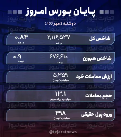 گزارش بورس امروز دوشنبه ۲ مهرماه ۱۴۰۳