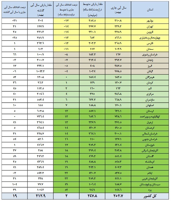 پرشدگی سدها به ۴۸ درصد رسید+جدول