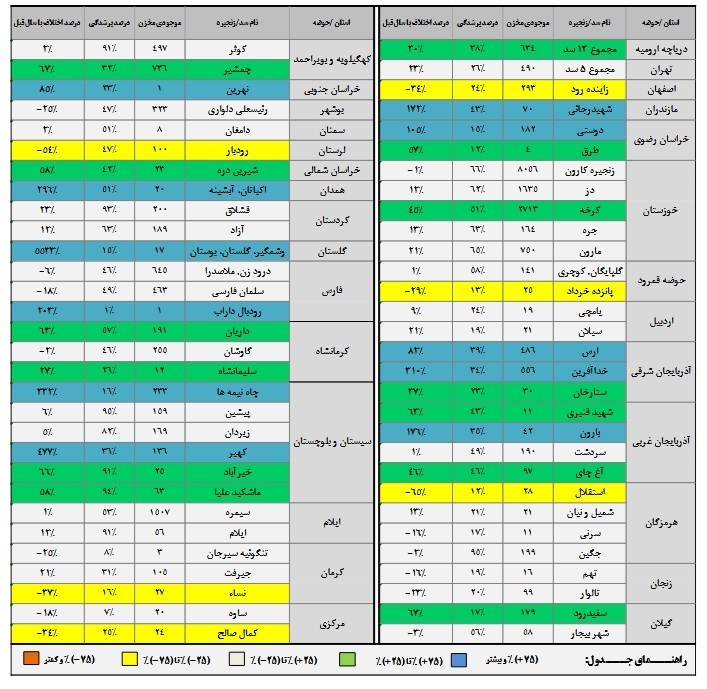 پرشدگی سدها به ۴۸ درصد رسید+جدول