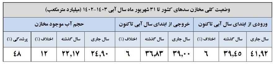 پرشدگی سدها به ۴۸ درصد رسید+جدول