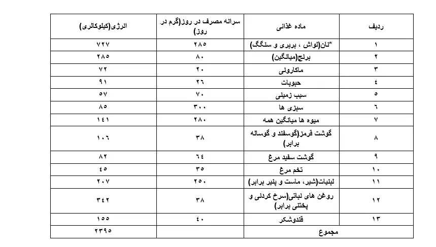 اعلام میانگین هزینه ماهانه سبد معیشت شهریور ۱۴۰۳+جدول